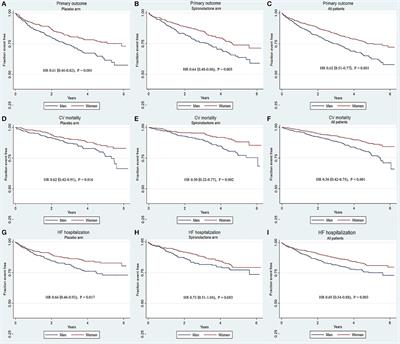 Sex Differences in Characteristics and Outcomes in Elderly Heart Failure Patients With Preserved Ejection Fraction: A Post-hoc Analysis From TOPCAT